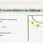 découvrez les principes et stratégies de l'attaque 3-3 en handball : une formation offensive dynamique pour déséquilibrer la défense adverse et créer des occasions de but.