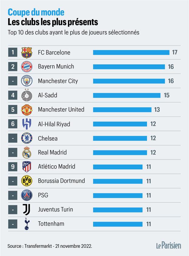 découvrez le nombre de joueurs composant une équipe de football, ainsi que les rôles des titulaires et remplaçants sur le terrain lors d'un match officiel.