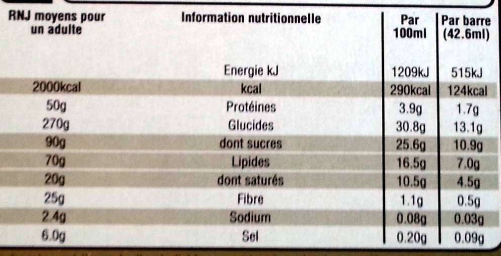 découvrez la valeur nutritionnelle du twix, ses calories, ses protéines, glucides et lipides pour mieux apprécier cette gourmandise chocolatée.