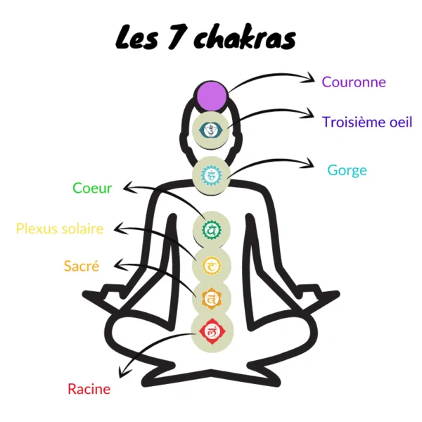 découvrez comment l'équilibre de vos chakras peut influencer la perte de poids et favoriser un bien-être durable.