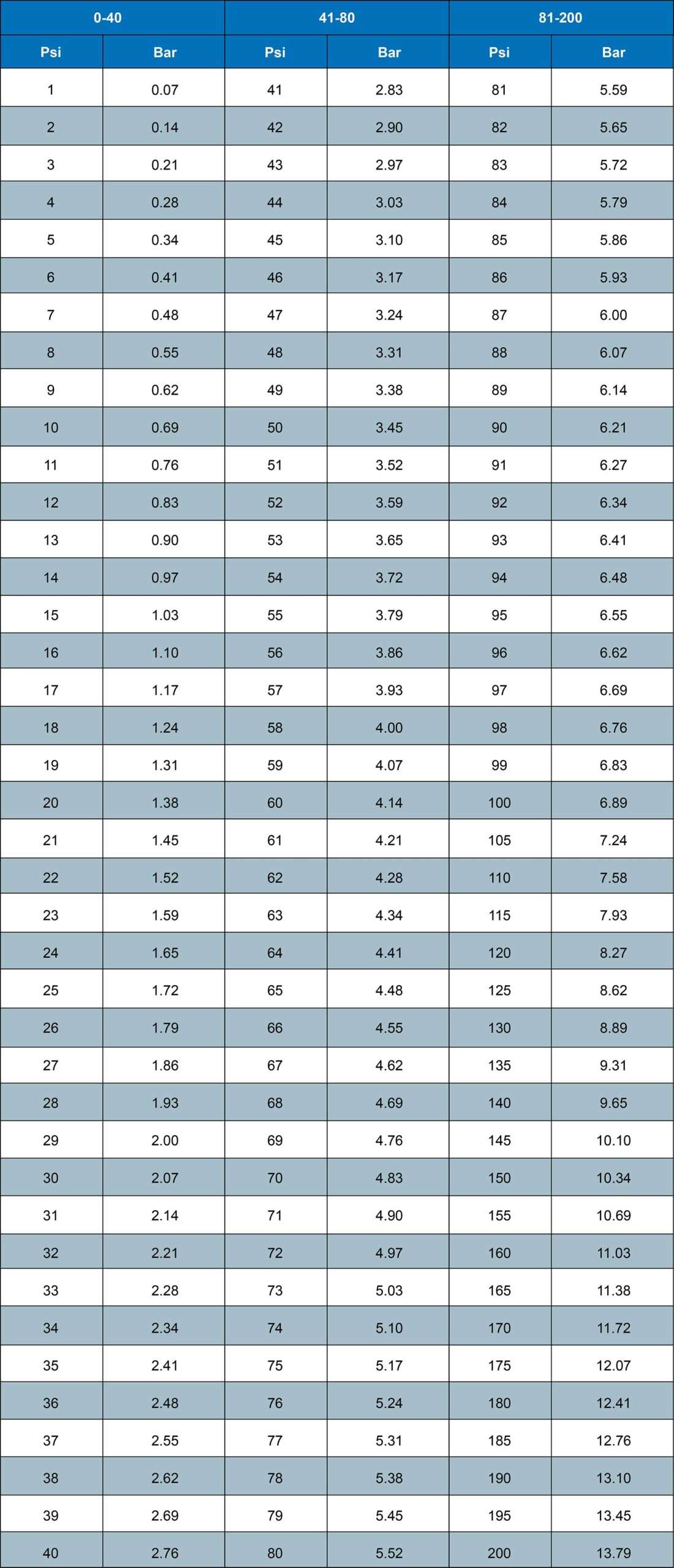 apprenez comment convertir les unités de pression de psi en bar et découvrez l'importance de cette conversion dans divers domaines techniques et scientifiques.